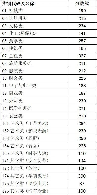 浙江2021年本科分数线是多少,浙江省高考分数线一览表