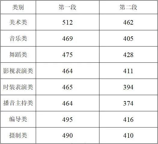浙江2021年本科分数线是多少,浙江省高考分数线一览表