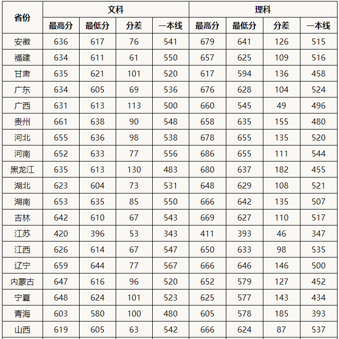 中国政法大学是985还是211?王牌专业名单中国政法大学2021分数线
