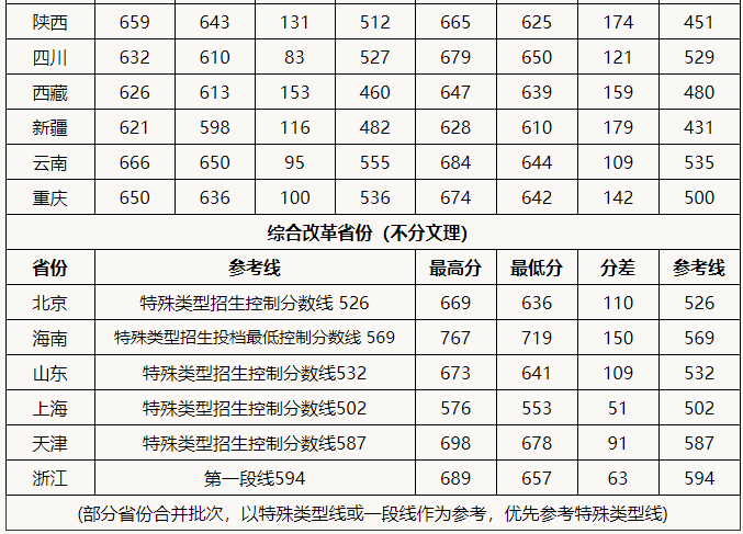 中国政法大学是985还是211?王牌专业名单中国政法大学2021分数线