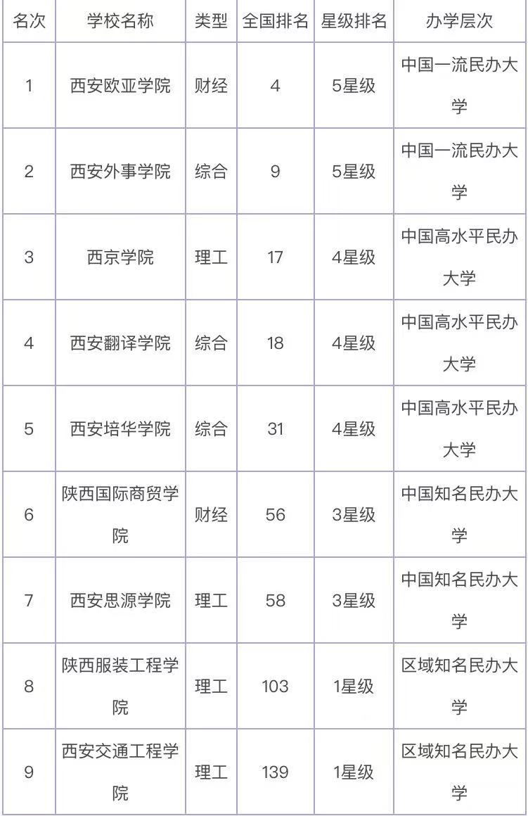 陕西最好的民办二本院校有哪些?陕西民办二本学校排名2023