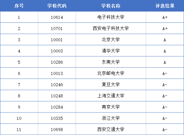 电子信息类专业大学全国排名,学电子信息去哪所大学好