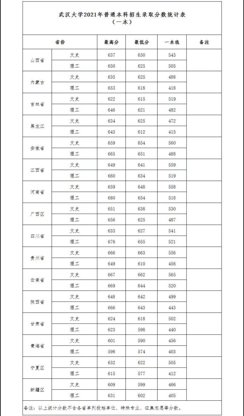 武汉大学是985还是211属于什么档次?武大录取分数线2021