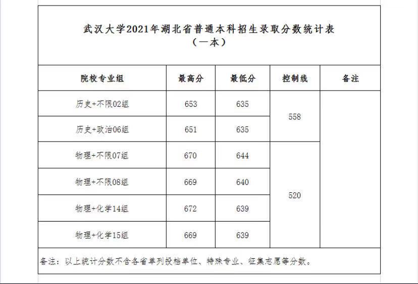 武汉大学是985还是211属于什么档次?武大录取分数线2021