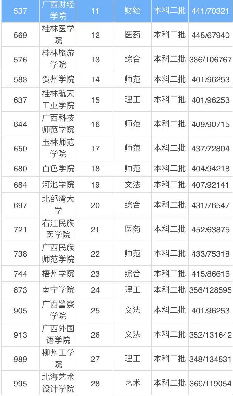 广西最低分的二本大学有哪些学校?广西最低分的二本大学2023