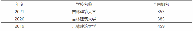 吉林建筑大学是一本还是二本是名校吗?排名全国第几王牌专业名单