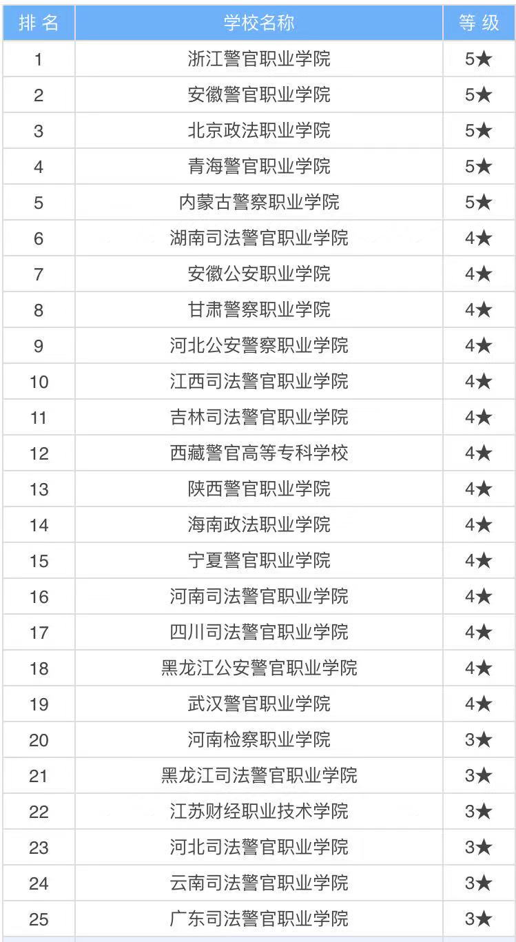 全国有哪些大专警察院校?盘点全国十大警察专科学校排名