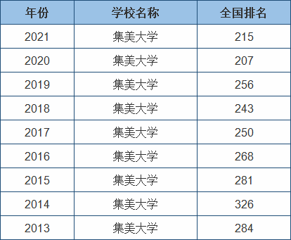集美大学是几本属于什么档次的大学?集美大学学费贵吗
