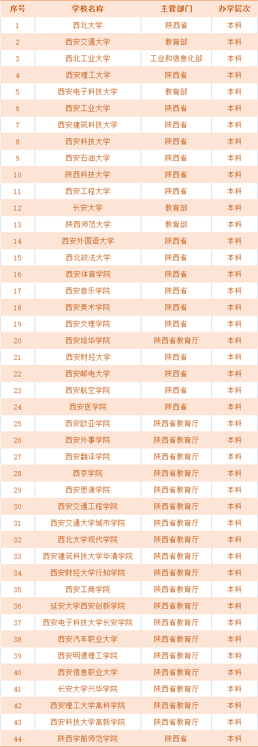 西安二本大学名单一览表,西安有哪些好的二本