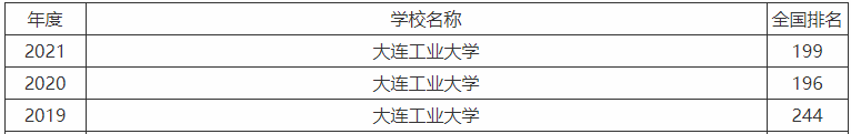 大连工业大学是一本还是二本什么档次?最好的专业及全国排名第几