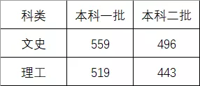 井冈山大学是一本还是二本值得去吗?全国排名第几录取分数线2021