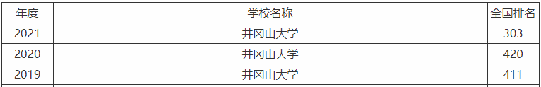 井冈山大学是一本还是二本值得去吗?全国排名第几录取分数线2021