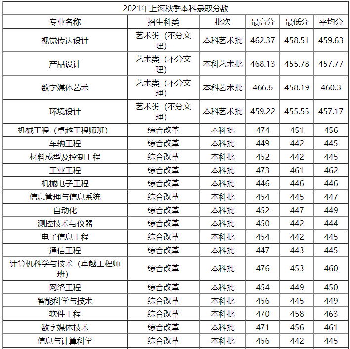 上海第二工业大学是几本属于什么档次?最好的专业及分数线2021