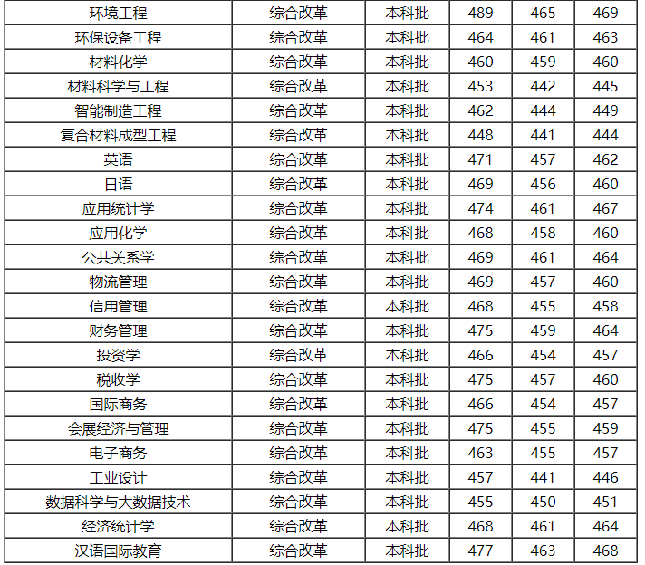 上海第二工业大学是几本属于什么档次?最好的专业及分数线2021