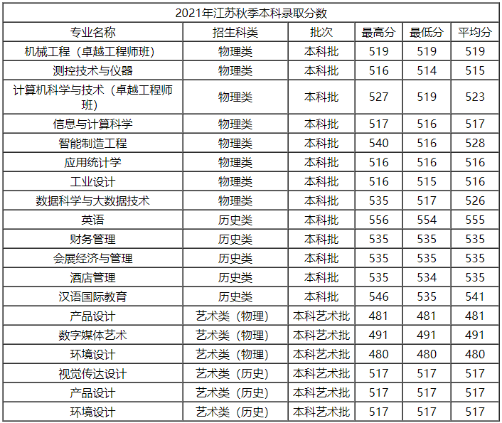 上海第二工业大学是几本属于什么档次?最好的专业及分数线2021