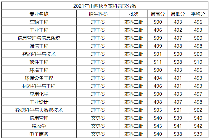 上海第二工业大学是几本属于什么档次?最好的专业及分数线2021