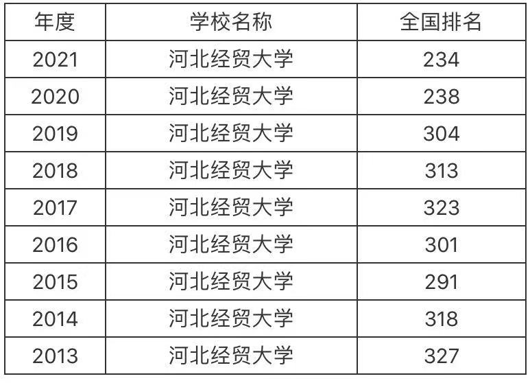 河北经贸大学是一本还是二本认可度高吗?排名第几录取分数线2021