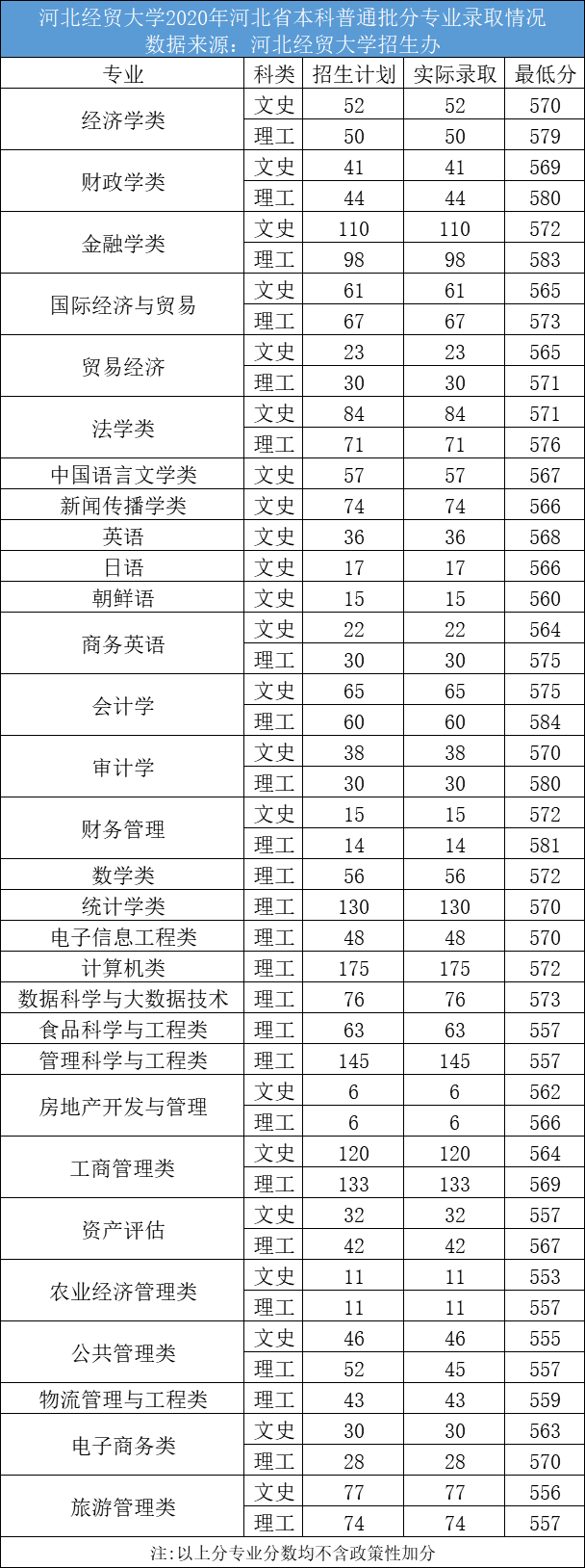 河北经贸大学是一本还是二本认可度高吗?排名第几录取分数线2021