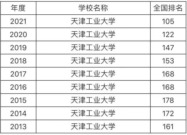天津工业大学是一本还是二本口碑怎样?王牌专业及录取分数线2021