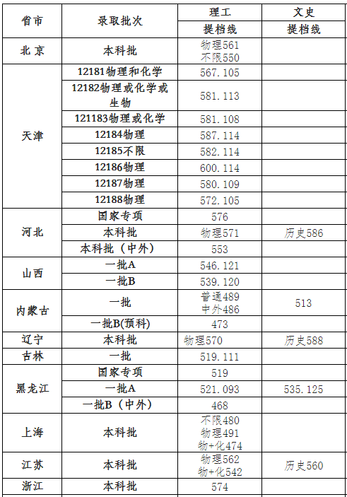 天津工业大学是一本还是二本口碑怎样?王牌专业及录取分数线2021