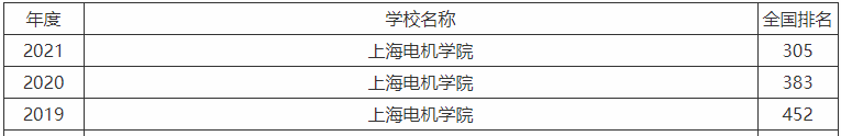 上海电机学院是一本还是二本算好大学吗?就业去向录取分数线2021