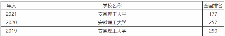 安徽理工大学是一本还是二本值得上吗?全国排名及录取分数线2021