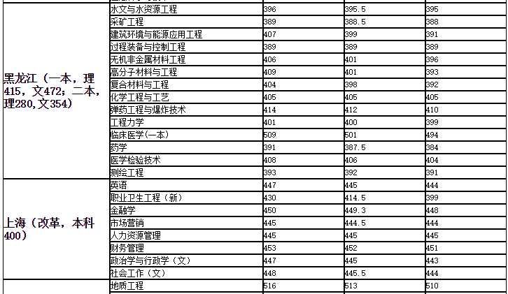 安徽理工大学是一本还是二本值得上吗?全国排名及录取分数线2021