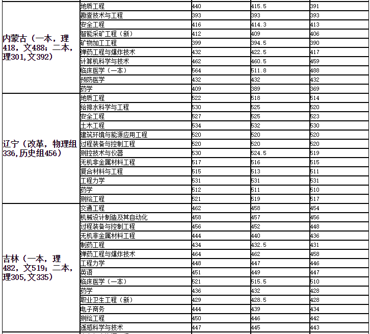 安徽理工大学是一本还是二本值得上吗?全国排名及录取分数线2021