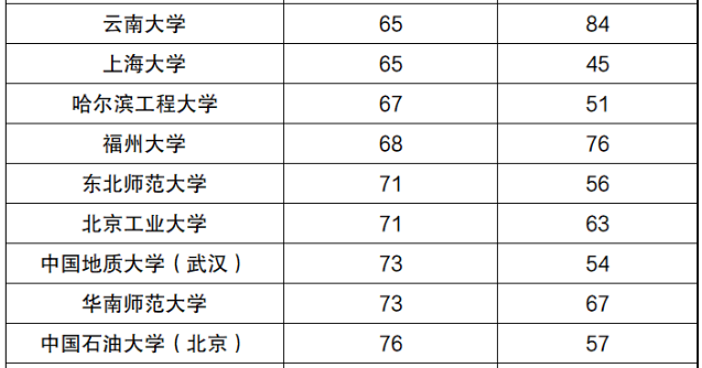 ����ʦ����ѧ�����ƴ�ѧ��211�����ŵڼ���¼ȡ������2023��