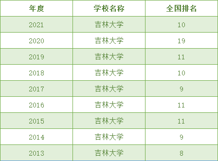 吉林大学全国排名第几2022，考上吉林大学算学霸吗