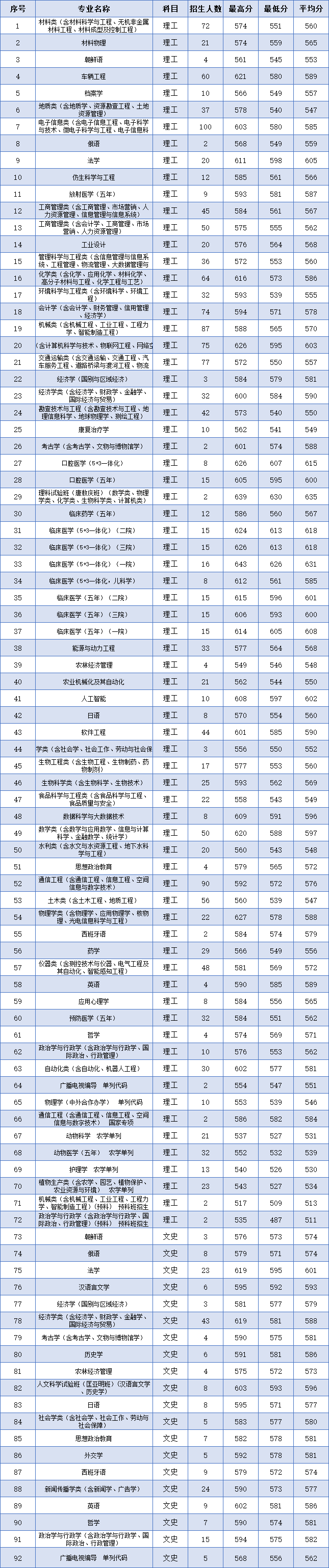 吉林大学全国排名第几2022，考上吉林大学算学霸吗