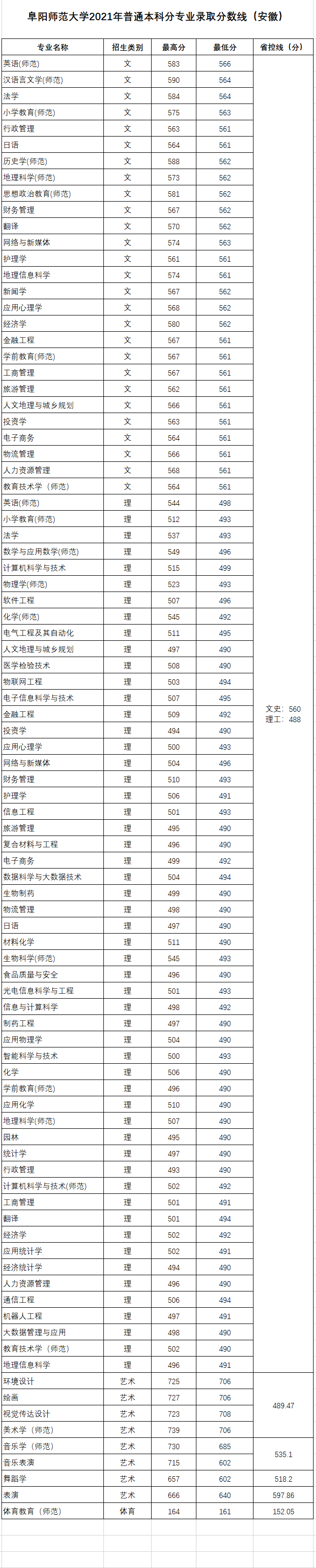 阜阳师范大学是一本吗地址在哪?最好的专业及录取分数线2021
