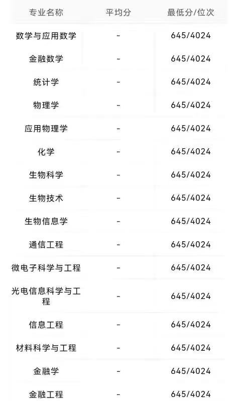 �Ϸ��Ƽ���ѧ��985����211ֵ��ֵ��ȥ��ȫ��������¼ȡ������2021