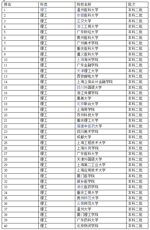 较好的二本理科大学有哪些？最好的二本理科大学排名！