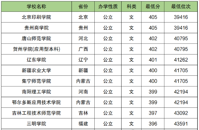 1642153109167823.png 2023年文科400分能上二本吗?400分左右的文科大学排行榜
