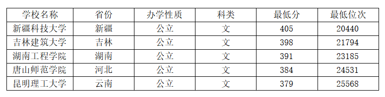 1642153199720610.png 2023年文科400分能上二本吗?400分左右的文科大学排行榜