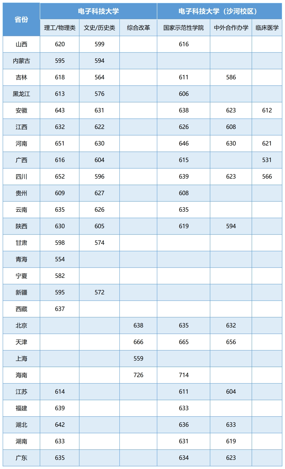 电子科技大学2021年高考录取分数线是多少(附各省录取分数线详情)