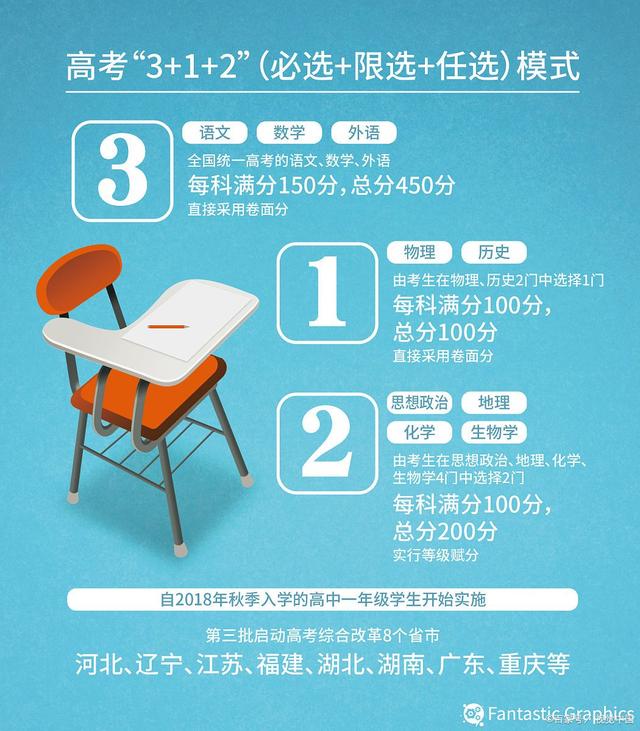 �¸߿����Ŀ������Ĳ����¸߿��Ҫѡ���������Щ��