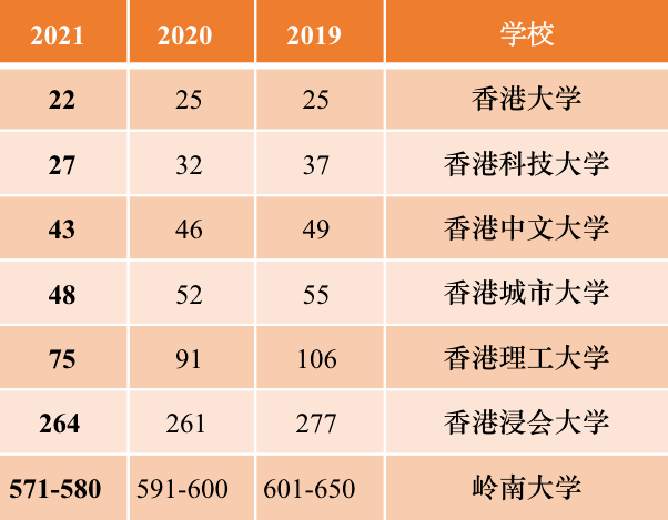 香港科技大学是211还是985附香港高校排名一览表