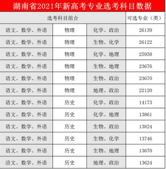 1645777298126513.png 湖南新高考选科与专业一览表,湖南新高考3+1+2最佳组合推荐