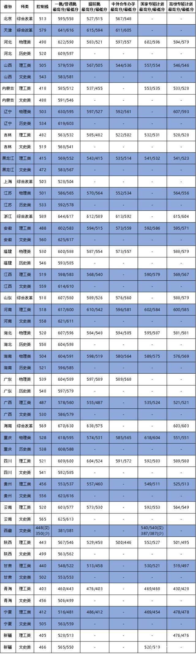 �������´�ѧ2021��߿�¼ȡ�������Ƕ��٣����ٷֿ����ϣ�