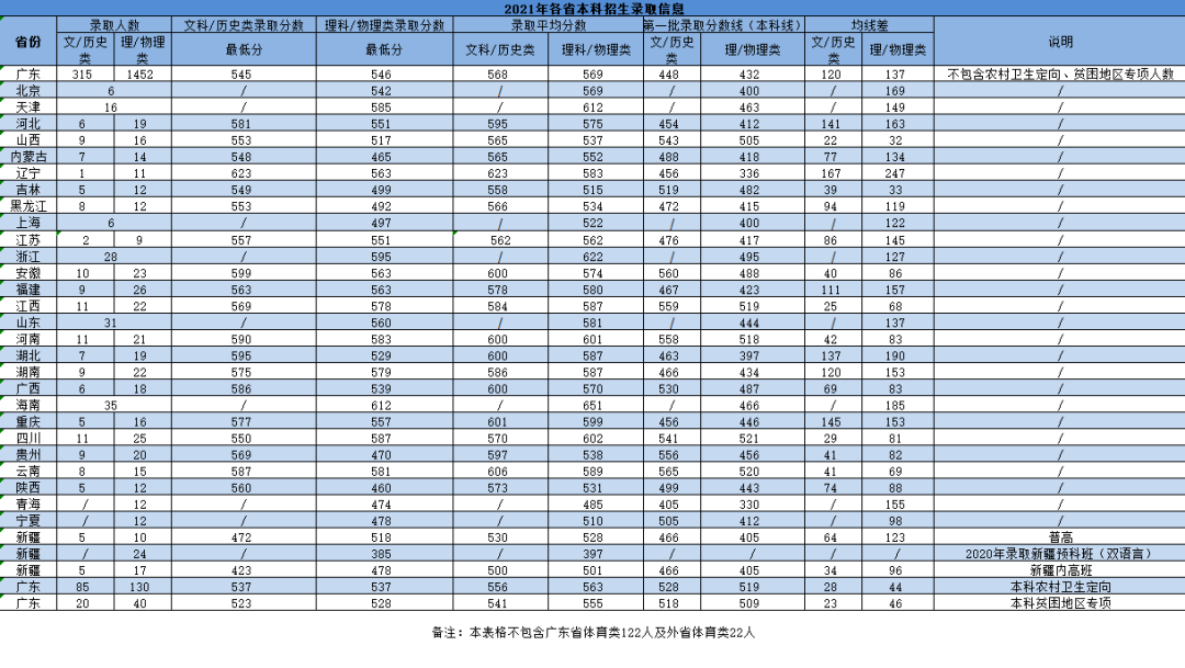 1647232693831115.png 广州中医药大学2021高考录取分数线是多少(附2019-2020历年数据)