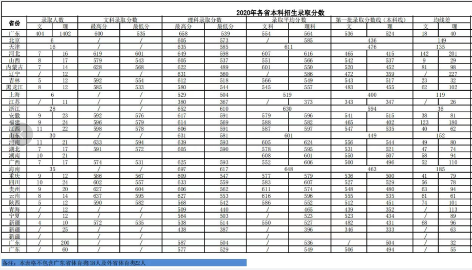 1647233340962965.png 广州中医药大学2021高考录取分数线是多少(附2019-2020历年数据)