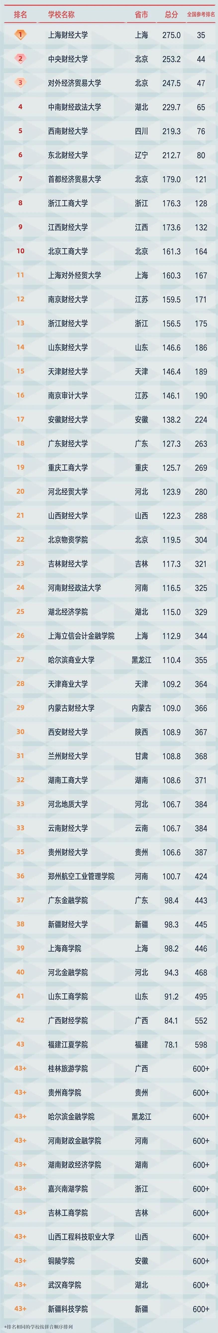 ȫ����õĲƾ����ѧ����Щ��2023�꾭����ԺУ��������һ��