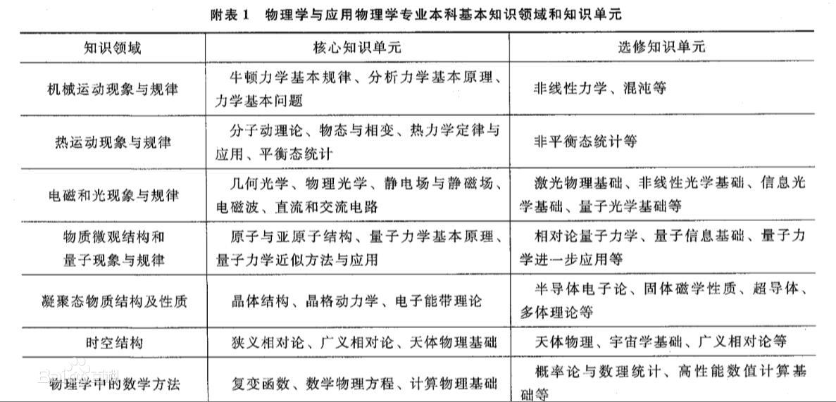 ����ѧרҵ��Ҫѧʲô���γ�����Щ������ʲô�ࣿ