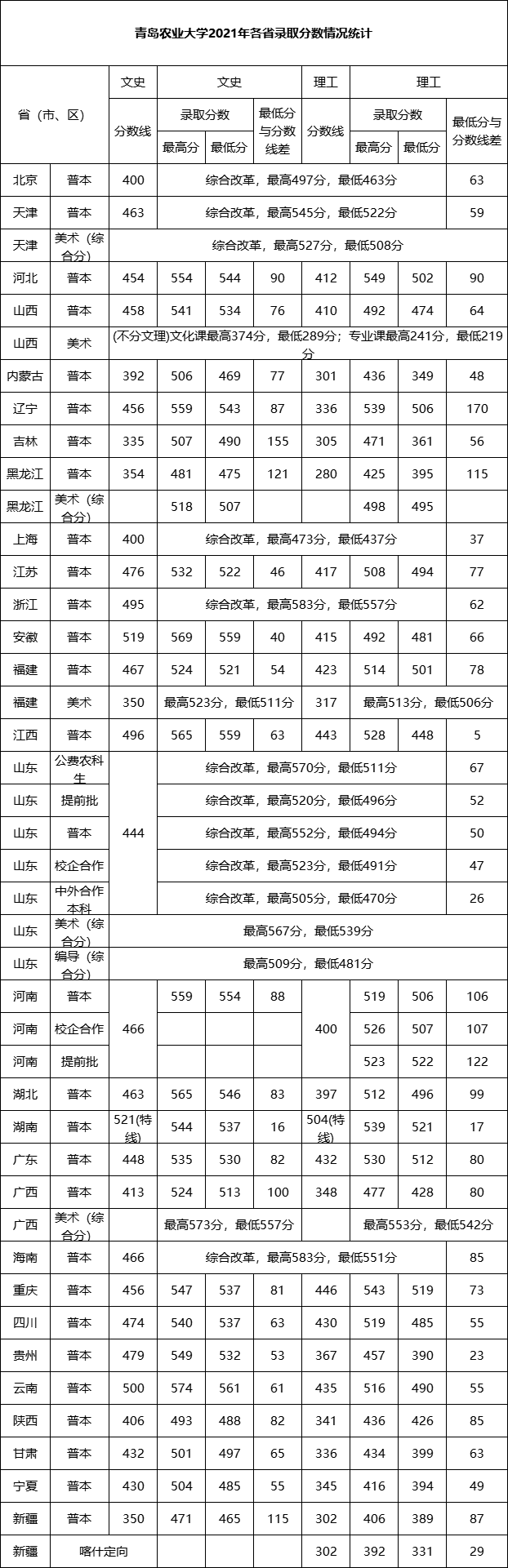 1650616541779778.png 青岛农业大学2021年高考录取分数线,多少分能上