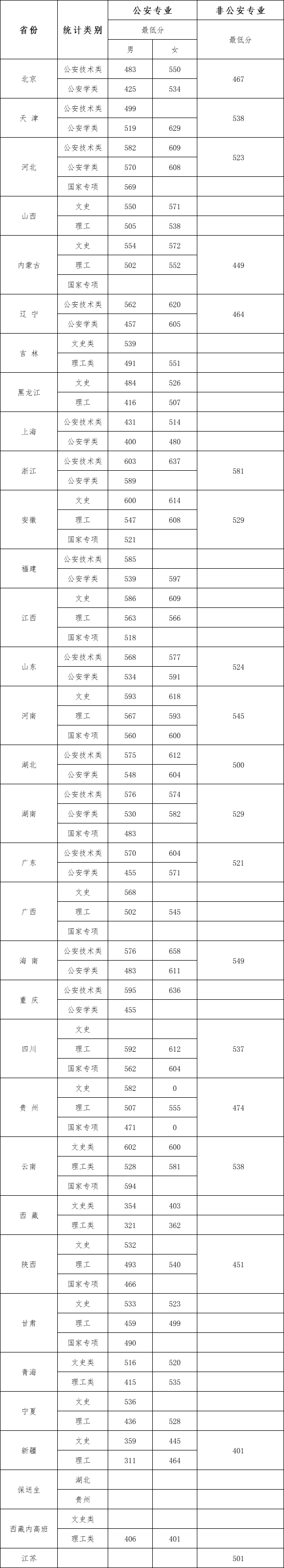 中国人民警察高考分数线