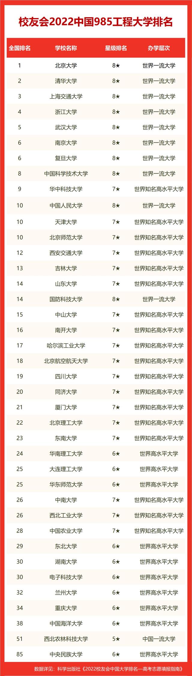 1651908561233275.jpeg 985 211是哪些学校?2023年全国985 211大学排名一览表(完整版)