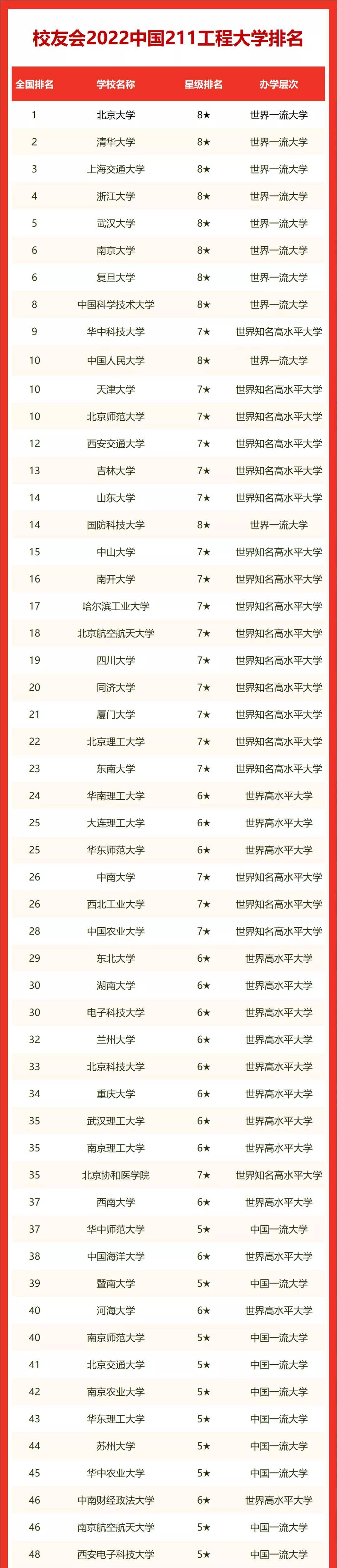 1651908576117356.jpeg 985 211是哪些学校?2023年全国985 211大学排名一览表(完整版)