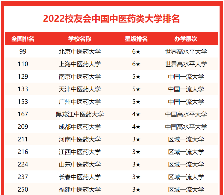 1653210492100733.png 北京中医药大学排名全国第几?2023最新排名榜(最新第99名)